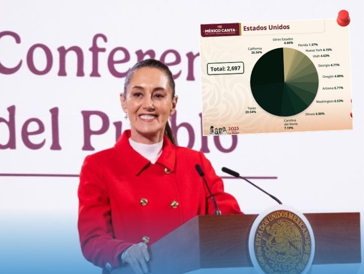 Lo mejor de la conferencia mañanera de Claudia Sheinbaum hoy 6 de junio 