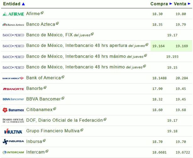 Precio del dólar hoy viernes 6 de junio: así va el tipo de cambio