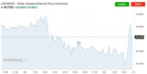 Precio del dólar hoy viernes 6 de junio: así va el tipo de cambio