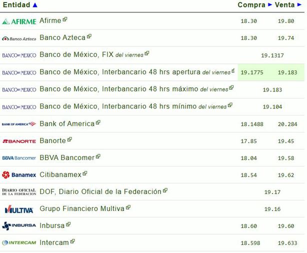 Precio del dólar hoy sábado 7 de junio: así va el tipo de cambio