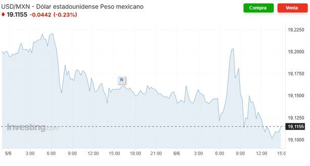 Precio del dólar hoy sábado 7 de junio: así va el tipo de cambio