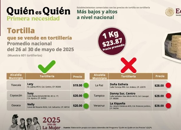 Esta tortillería en zona Veracruz-Boca del Río vende el kilo más caro según Profeco