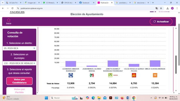 Tras 21 horas de cómputo, MC se confirma ganador de la alcaldía de Poza Rica