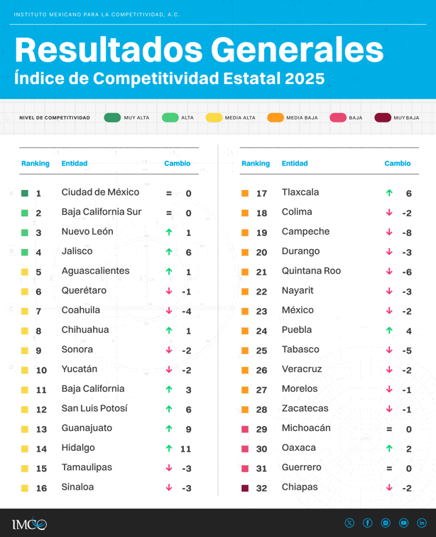 Veracruz baja dos lugares en el índice de competitividad: IMCO