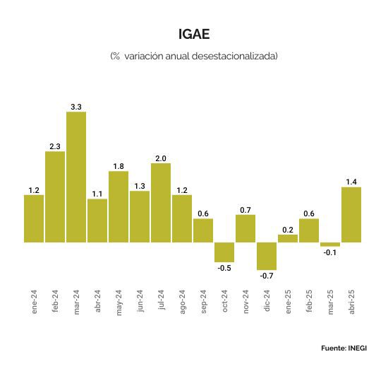 Economía mexicana creció 1.4% a tasa anual durante abril de este 2025: INEGI